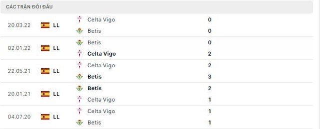  Lịch sử đối đầu Celta Vigo vs Betis