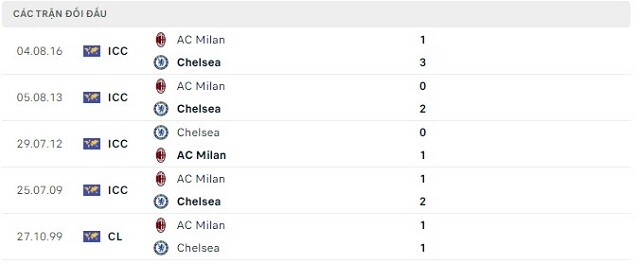 Lịch sử đối đầu Chelsea vs AC Milan