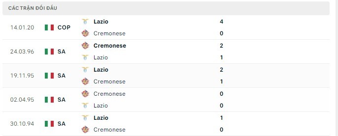 Lịch sử đối đầu Cremonese vs Lazio