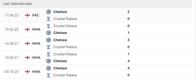 Lịch sử đối đầu Crystal Palace vs Chelsea
