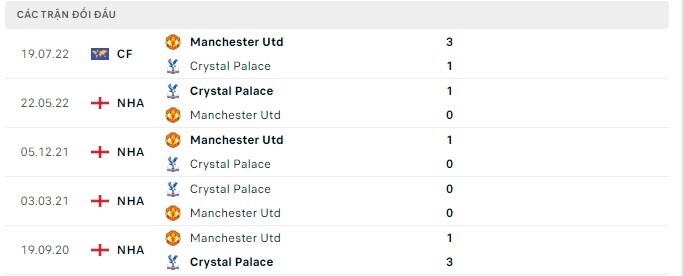  Lịch sử đối đầu Crystal Palace vs Manchester Utd