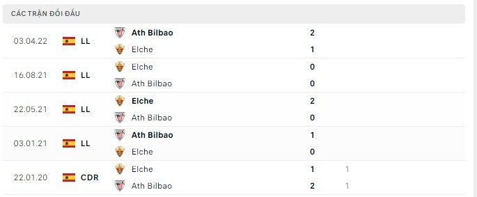  Lịch sử đối đầu Elche vs Ath Bilbao
