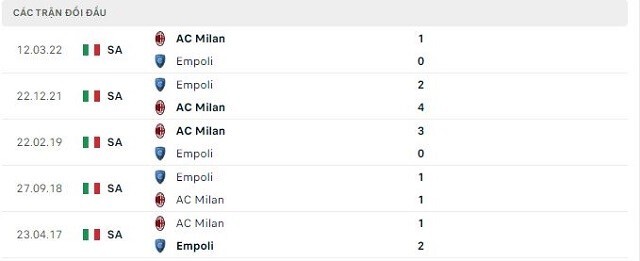  Lịch sử đối đầu Empoli vs AC Milan