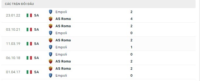  Lịch sử đối đầu Empoli vs AS Roma