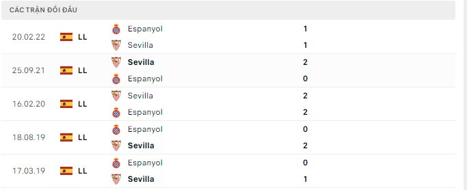  Lịch sử đối đầu Espanyol vs Sevilla
