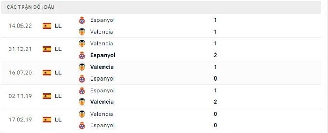  Lịch sử đối đầu Espanyol vs Valencia