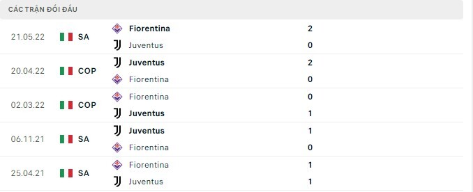  Lịch sử đối đầu Fiorentina vs Juventus