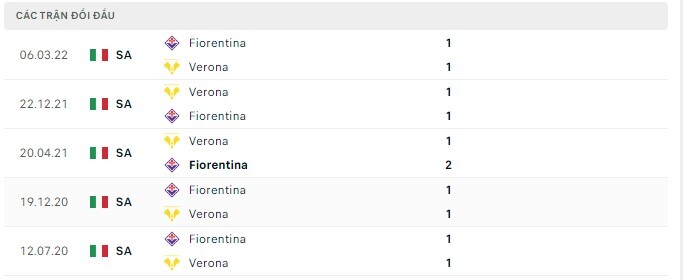 Lịch sử đối đầu Fiorentina vs Verona