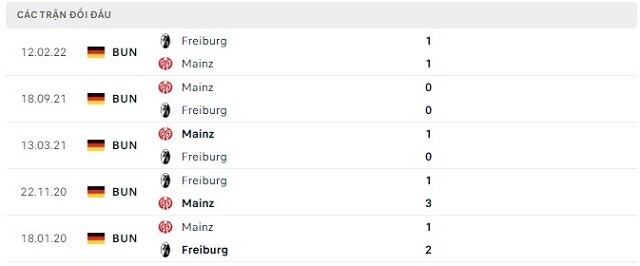  Lịch sử đối đầu Freiburg vs Mainz