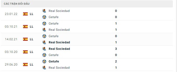  Lịch sử đối đầu Getafe vs Real Sociedad