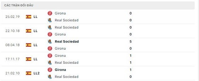  Lịch sử đối đầu Girona vs Real Sociedad