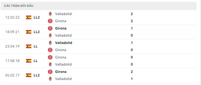  Lịch sử đối đầu Girona vs Valladolid