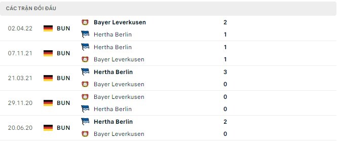  Lịch sử đối đầu Hertha Berlin vs Bayer Leverkusen