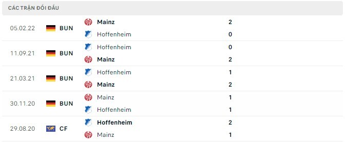  Lịch sử đối đầu Hoffenheim vs Mainz