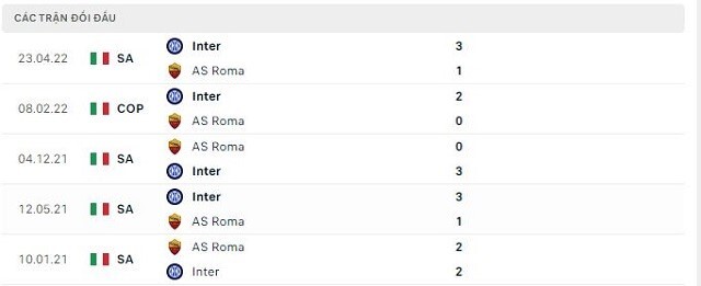  Lịch sử đối đầu Inter vs AS Roma