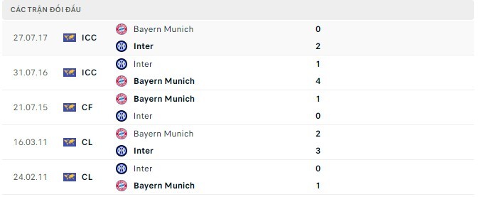  Lịch sử đối đầu Inter vs Bayern Munich