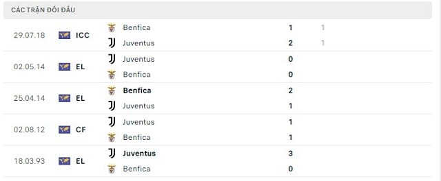  Lịch sử đối đầu Juventus vs Benfica