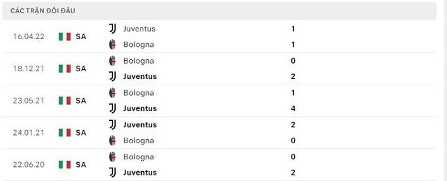  Lịch sử đối đầu Juventus vs Bologna