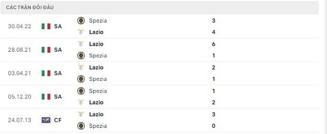 Lịch sử đối đầu Lazio vs Spezia