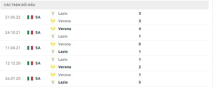  Lịch sử đối đầu Lazio vs Verona