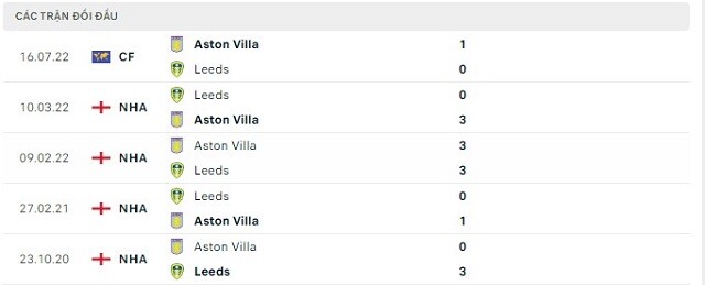 Lịch sử đối đầu Leeds vs Aston Villa