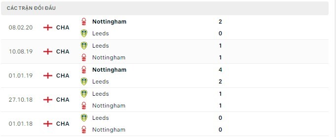 Lịch sử đối đầu Leeds vs Nottingham