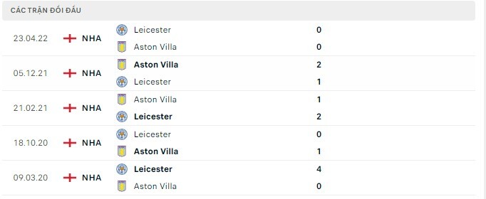  Lịch sử đối đầu Leicester vs Aston Villa