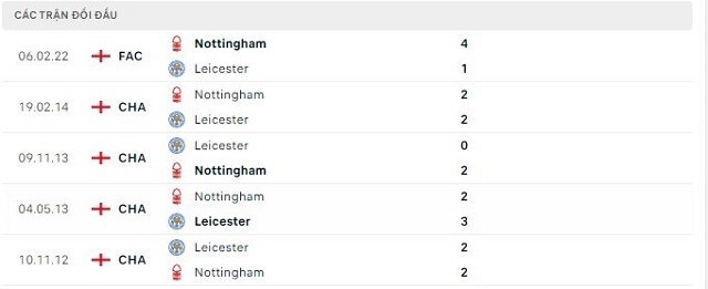  Lịch sử đối đầu Leicester vs Nottingham