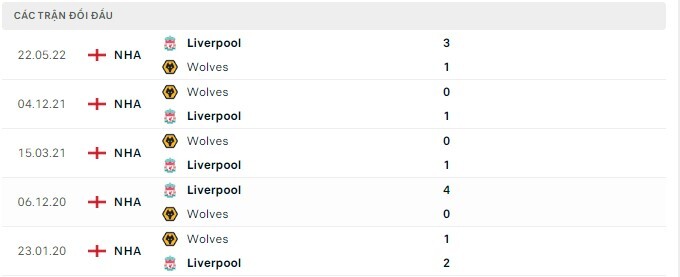  Lịch sử đối đầu Liverpool vs Wolves
