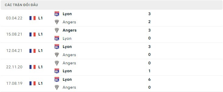  Lịch sử đối đầu Lyon vs Angers