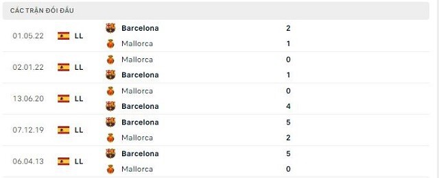  Lịch sử đối đầu Mallorca vs Barcelona