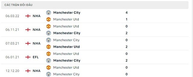  Lịch sử đối đầu Manchester City vs Manchester Utd