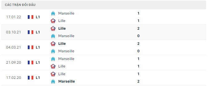  Lịch sử đối đầu Marseille vs Lille