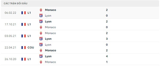  Lịch sử đối đầu Monaco vs Lyon