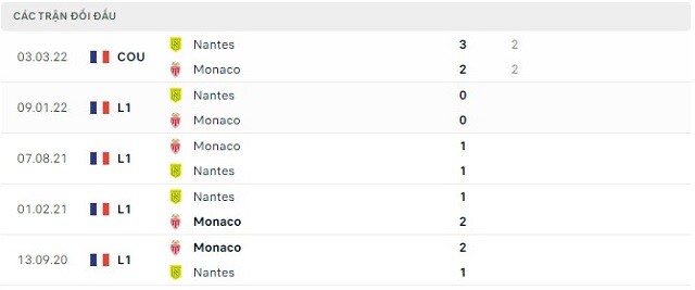  Lịch sử đối đầu Monaco vs Nantes
