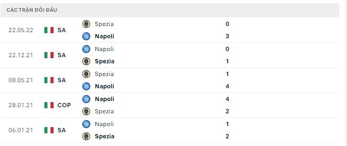  Lịch sử đối đầu Napoli vs Spezia