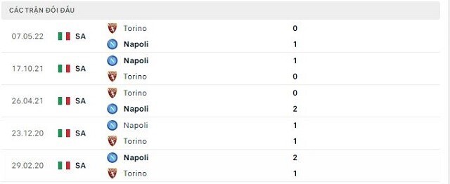  Lịch sử đối đầu Napoli vs Torino