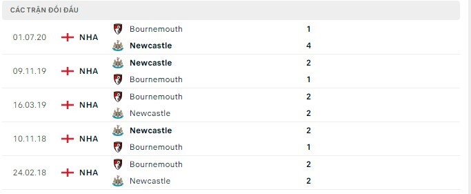  Lịch sử đối đầu Newcastle vs Bournemouth