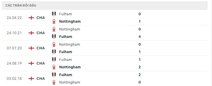  Lịch sử đối đầu Nottingham vs Fulham