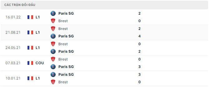  Lịch sử đối đầu Paris SG vs Brest