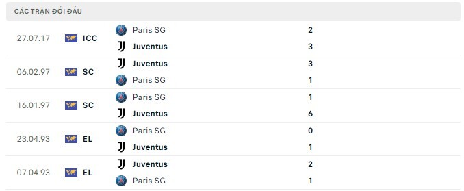  Lịch sử đối đầu Paris SG vs Juventus