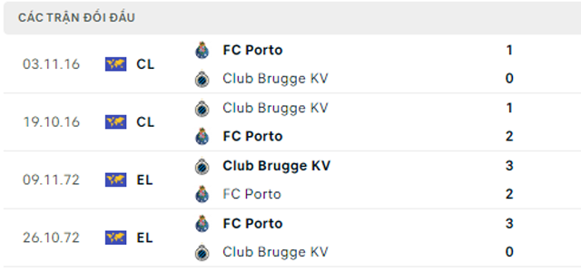  Lịch sử đối đầu FC Porto vs Club Brugge KV