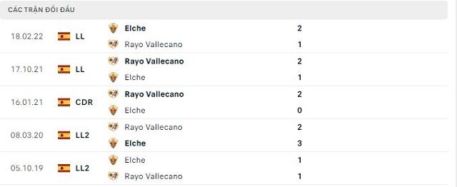  Lịch sử đối đầu Rayo Vallecano vs Elche