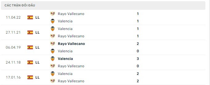 Lịch sử đối đầu Rayo Vallecano vs Valencia