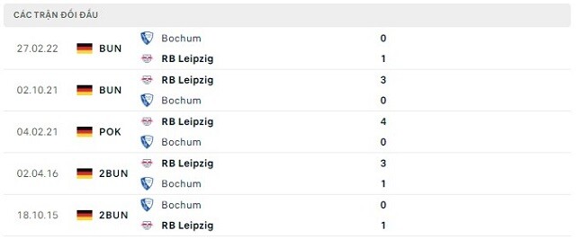  Lịch sử đối đầu RB Leipzig vs Bochum