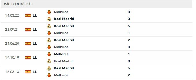  Lịch sử đối đầu Real Madrid vs Mallorca