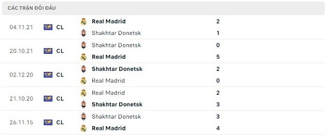  Lịch sử đối đầu Real Madrid vs Shakhtar Donetsk