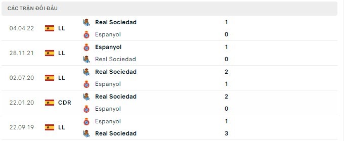 Lịch sử đối đầu Real Sociedad vs Espanyol