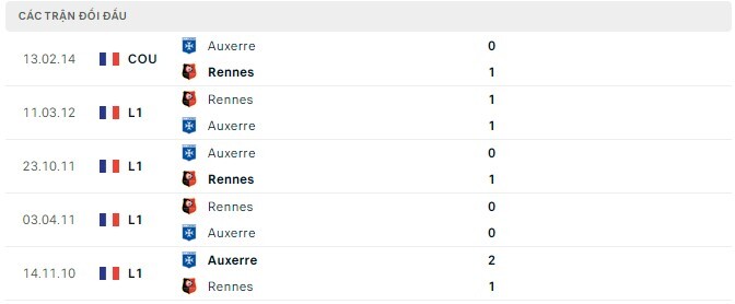 Lịch sử đối đầu Rennes vs Auxerre