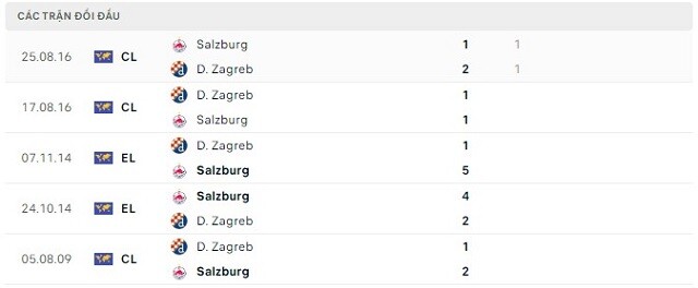  Lịch sử đối đầu Salzburg vs D. Zagreb